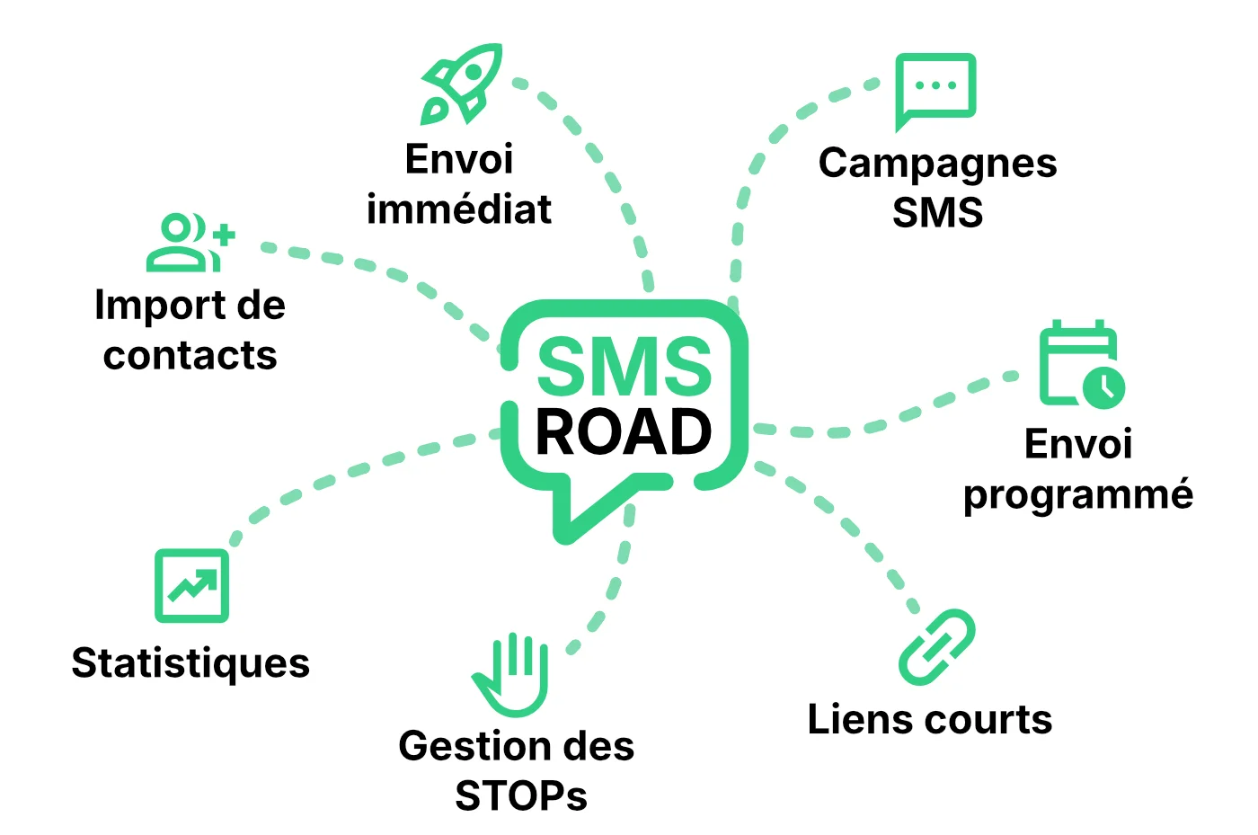 Interface SMS Road pour préparer et suivre vos campagnes SMS